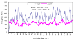 ΓΕΩΡΓΙΟΣ ΚΙΟΥΜΟΥΡΤΖΗΣ Αντίθετα το ASMP είναι περισσότερο φιλικό προς το TCP από ότι το TFMCC.
