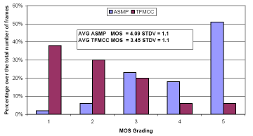 Το TFMCC παρουσιάζει υψηλότερες τιµές ρυθµοαπόδοσης από ότι το ASMP, γεγονός το οποίο έχουµε παρατηρήσει και στις προηγούµενες προσοµοιώσεις µας µε µεγαλύτερο όµως ρυθµό απώλειας πακέτων.