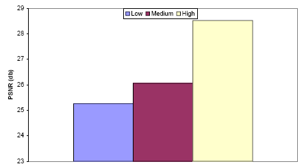 ΓΕΩΡΓΙΟΣ ΚΙΟΥΜΟΥΡΤΖΗΣ Σχήµα 85. PSNR τιµές MPEG-4 βίντεο στο τελικό χρήστη (Μέση τιµή PSNR: Low=25.26 db, Medium=26.06 db, High=28.52 db) 7.