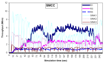 Με µια πρώτη οπτική παρατήρηση µπορούµε να δούµε ότι το ASSP παρουσιάζει ποιο σταθερή συµπεριφορά από ότι το SMCC.