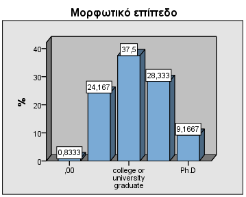 Διάγραμμα 5.59. Γένος ερωτηθέντων Στο παρακάτω σχήμα απεικονίζονται οι ηλικίες των ερωτηθέντων. Με ποσοστό μόλις 1,6% είναι μέχρι την ηλικία των 19 ετών.