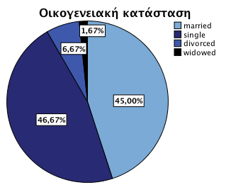 Όσον αφορά το ετήσιο εισόδημα των Αυστραλών κατοίκων τo μεγαλύτερο ποσοστό του 34% κατέχει από 30.001-60.000$ και το μικρότερο του 13% μέχρι και 15.000$. Το μόλις 2,5% δεν απάντησε στην ερώτηση, καθώς δεν ήταν υποχρεωτική.