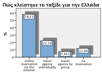 Διάγραμμα 5.14. Ποιος είναι ο κυριότερος λόγος ταξιδιού στην Ελλάδα Έπειτα, εξετάζεται ο τύπος διαμονής που επέλεξαν στην Ελλάδα.