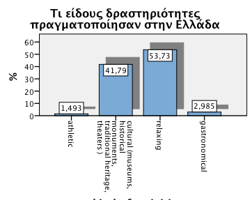 Επίσης, διαφαίνεται με ποιον επέλεξε ο εκάστοτε Αυστραλός να έρθει στην Ελλάδα. Το 60% επέλεξε να έρθει με την οικογένειά του, έπειτα το 31% με φίλους και το 9% μόνο του. Διάγραμμα 5.17.