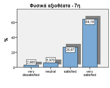 Επιπροσθέτως, το 40% έμεινε ικανοποιημένο ως προς το ότι η Ελλάδα άξιζε τα λεφτά της ως προορισμός, ενώ το 1,5% πολύ δυσαρεστημένο.