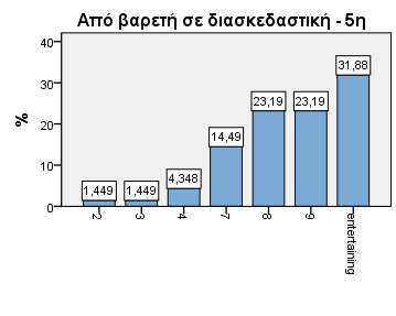 Διάγραμμα 5.34. Από ευγένεια σε αγένεια Διάγραμμα 5.35.