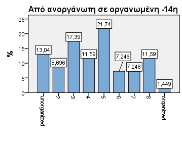 Διάγραμμα 5.43. Από κακή σε καλή Διάγραμμα 5.44.