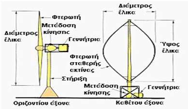 ΚΕΦΑΛΑΙΟ 5 ΠΑΡΑΓΩΓΗ ΗΛΕΚΤΡΙΚΗΣ ΕΝΕΡΓΕΙΑΣ ΣΤΟ ΝΟΜΟ ΕΒΡΟΥ Πίνακας 5.3.: Ενδεικτικά στοιχεία κατηγοριών ανεμογεννητριών Κατηγορία Ισχύς P(kW) Διάμετροςd(m) Μικρές P<100 D<20 Μεσαίες 100<P<1.