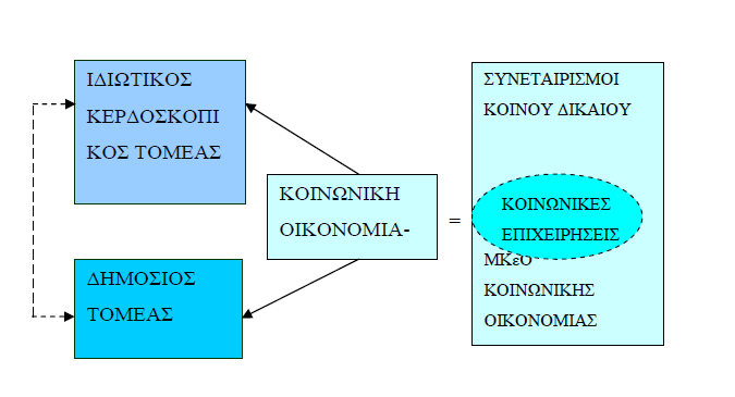 Γηάγξακκα 1: Οξηνζέηεζε ηνπ ηνκέα ηεο Κνηλσληθήο Οηθνλνκίαο ζε ζρέζε κε ηνπο άιινπο δχν ηνκείο (Πεγή : Defourny, 2004 θαη Μ. Μεηξνζχιε, 2007) 1.