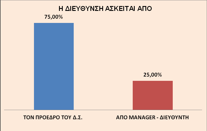 5.2.5 Πνηνο αζθεί ηε δηεύζπλζε ηνπ ζπλεηαηξηζκνύ; ζνλ αθνξά ηε δηεχζπλζε ηνπ ζπλεηαηξηζκνχ, απηή αζθείηαη απφ ηνλ Πξφεδξν ηνπ Γηνηθεηηθνχ πκβνπιίνπ(75%) θαη/ή απφ ηνλ Manager-Γηεπζπληή(25%).