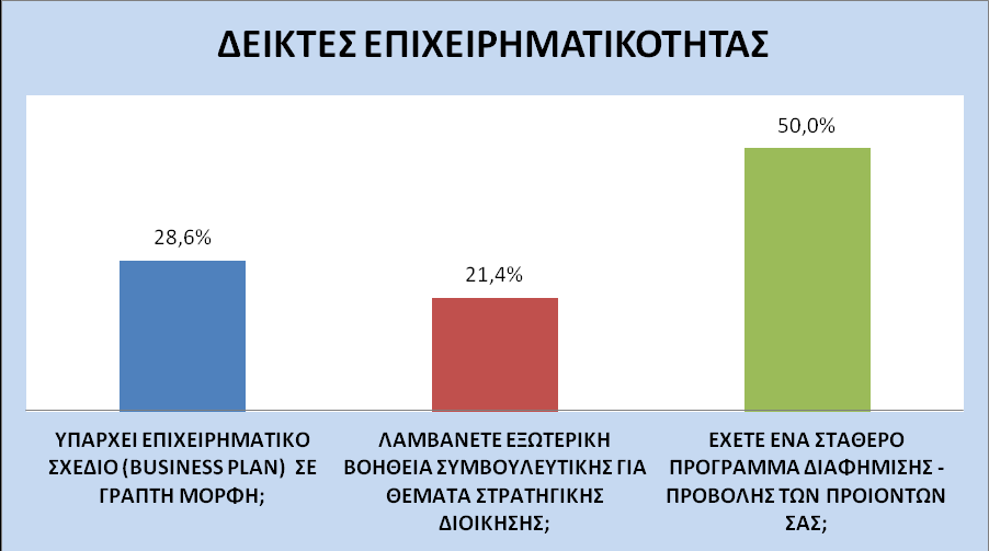 5.2.6 Γείθηεο Δπηρεηξεκαηηθόηεηαο Έρνπκε επηιέμεη ηξείο απιέο εξσηήζεηο πξνθεηκέλνπ λα κεηξήζνπκε ηνλ βαζκφ πηνζέηεζεο ησλ ζχγρξνλσλ αξρψλ δηνίθεζεο απφ ηνπο ζπλεηαηξηζκνχο.