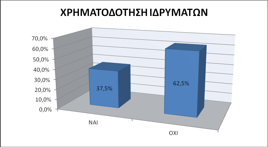 5.2.18 Υξεκαηνδόηεζε ηδξπκάησλ ην επφκελν γξάθεκα παξαηεξείηαη φηη ην 37,5% ρξεκαηνδνηεί ηδξχκαηα