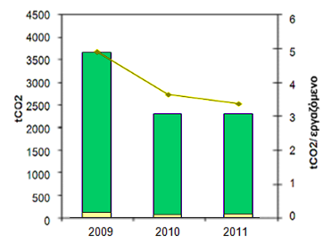 (Χρησιμοποιήθηκε το υπολογιστικό πρόγραμμα για τις εκπομπές αερίων του θερμοκηπίου σύμφωνα με την μεθοδολογία του Greenhouse Gas Protocol) (1 ΜWh κατανάλωσης ηλεκτρικής ενέργειας αντιστοιχεί σε 0,812