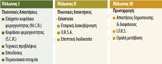 πυλώνας εισάγει την Αρχή του Συνετού Επενδυτή, σύμφωνα με την οποία οι ασφαλιστικοί οργανισμοί θα πρέπει να επενδύουν μόνο σε στοιχεία των οποίων οι κίνδυνοι είναι μετρήσιμοι και επιδέχονται