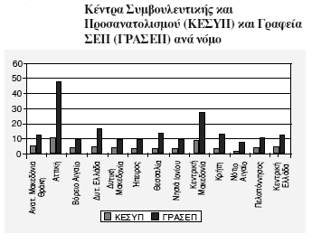 Κέντρα Συμβουλευτικής και Προσανατολισμού (ΚΕΣΥΠ) και Γραφεία