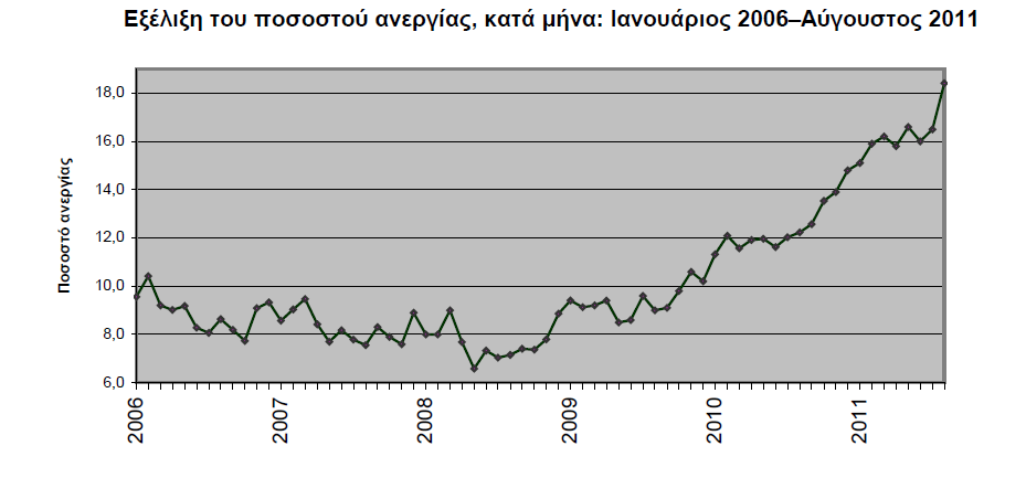 Παράρτημα ΙΙ Εξέλιξη του (επί τις %) ποσοστού ανεργίας στην Ελλάδα κατά την περίοδο 01/2006-08/2011.Πηγή Ελληνική Στατιστική Υπηρεσία 84.