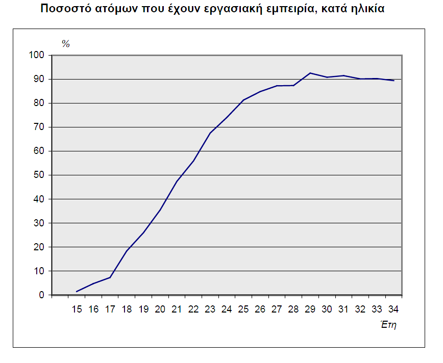 Ποσοστό ατόμων που έχουν εργασιακή εμπειρία