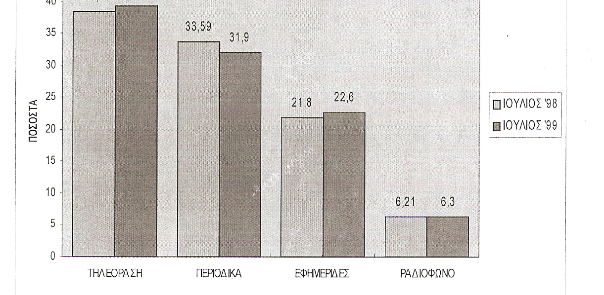 Άλλα διαφημιστικά μέσα είναι Τα περιοδικά Η υπαίθρια διαφήμιση Η διαφήμιση στα μέσα συγκοινωνίας Ο