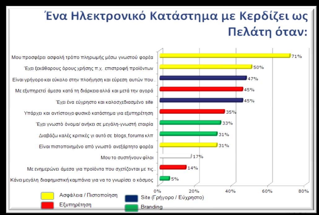 Διάγραμμα 1.3: Συμπεριφορά online αγοραστών (πηγή: ELTRUN,2013) Σύμφωνα με το διάγραμμα 1.3 που αφορά τις σημαντικές συμπεριφορές των online αγοραστών, μόλις το 61% πραγματοποιήθηκε σε Ελληνικά sites.