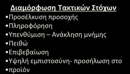 χζδιο προωκθτικοφ μίγματοσ Διαμόρφωςθ τρατθγικϊν τόχων Δοκιμαςτικι Αγορά προϊόντοσ Αλλαγι ςτισ προτιμιςεισ Επαναλαμβανόμενθ Αγορά υχνότθτα αγοράσ του προϊόντοσ Τψθλοφ βακμοφ εμπιςτοςφνθσ Προςιλωςθσ