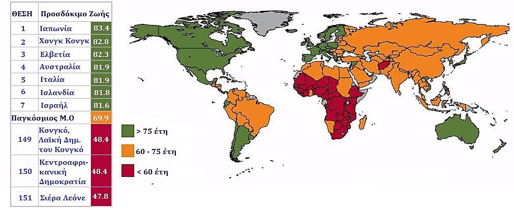 Αυτό είναι χαμηλότερο από ότι στην Ιαπωνία, τη χώρα με το υψηλότερο προσδόκιμο ζωής (83,4 έτη), αλλά υψηλότερο από ότι στις
