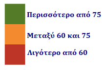 5.4.2 Προσδόκιμο Ζωής Το Προσδόκιμο Ζωής στην Ελλάδα είναι 79,9 και την κατατάσσει στην 24 η θέση από τις 151 χώρες που