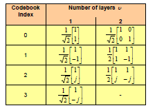 Σ 4.4 : Precoding Principle Το βιβλίο κωδικών (codebook) περιέχει πληροφορίες που αφορούν τα διάφορα στρώµατα µετάδοσης (Σχήµα 4.2).