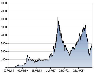 Ελληνική Αγορά Μετοχών Γενικός είκτης Χ.Α. 1985-2009 Σε ιστορική βάση, χαµηλά ή µονοψήφια P/E σηµατοδοτούσαν ανοδική πορεία των αποτιµήσεων.