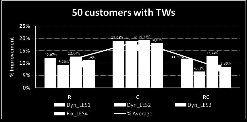 Chapter 5 Experimental Analysis Figure 5.2 presents the results of the algorithms for sets 4 to 6 of Table 5.1. For these test cases, the algorithms depict again better results for clustered cases.