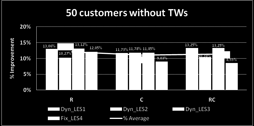 Chapter 5 Experimental Analysis Figure 5.5: Average improvement percentage of each algorithm for 25 customer requests without TWs Figure 5.