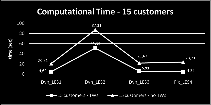 Chapter 5 Experimental Analysis Figure 5.11 shows the average time spent by each algorithm to solve a problem of 15 customers with time windows (red line) and without TWs (blue line).