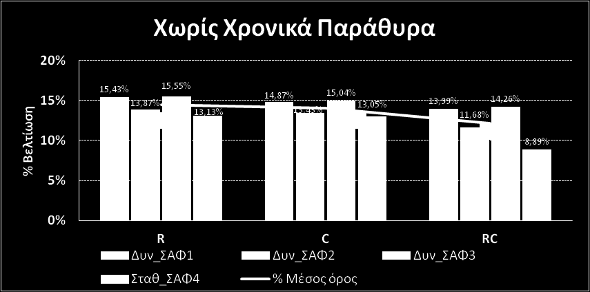 Σην Σρήκα Π.5 παξνπζηάδνληαη ηα ζπγθεληξσηηθά απνηειέζκαηα πνπ πξνέθπςαλ γηα ηα ζεη πεηξακάησλ ρσξίο ΦΠ.