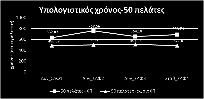 Αμίδεη επίζεο λα ζεκεησζεί όηη νη αιγόξηζκνη απαηηνύλ ιηγόηεξν ρξόλν ζηα πξνβιήκαηα πνπ δελ έρνπκε ΦΠ, δηόηη ε C&W, πνπ ρξεζηκνπνηείηαη γηα ηελ επίιπζε ηεο πξώηεο θάζεο, παξέρεη ηαρύηεξα ιύζεηο όηαλ