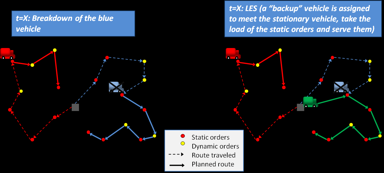 Chapter 3 Problem Description Figure 3.7: Example of LES in case of a breakdown vehicle 3.3.2 MEETING COMBINATIONS Another important parameter of LES comprises the allowable combinations of vehicles that should participate in the exchange operation.