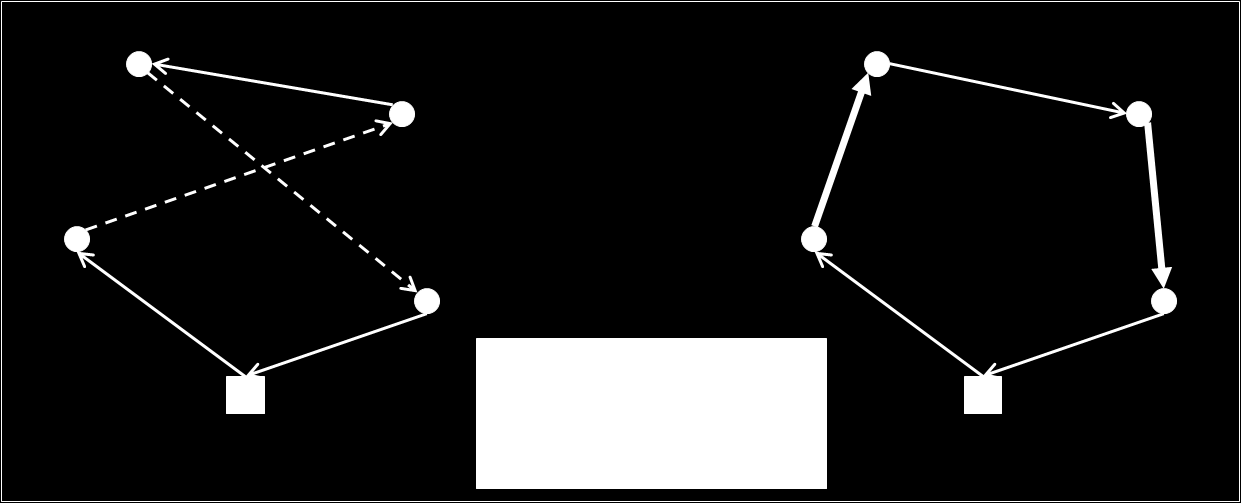 Chapter 4 Solution Methodology between the generated arcs is reversed. An illustrative example is presented in Figure 4.