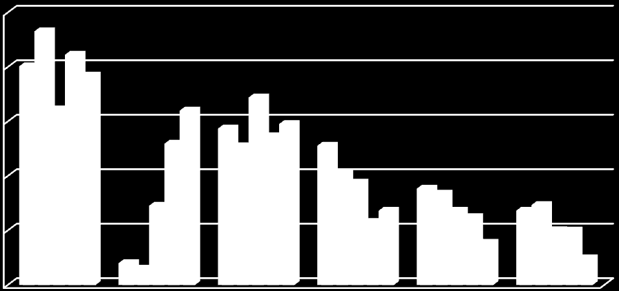 2% 2% 2% 4% 5% 5% 7% 6% 7% 7% 6% 7% 7% 9% 8% 10% 9% 13% 14% 13% 14% 15% 13% 16% 16% 17% 20% 19% 21% 23% 60% 50% 40% Κατανομή της παγκόσμιας παραγωγής ξηρών φασολιών 51% 46% 48% 43% 1980 1990 30% 20%