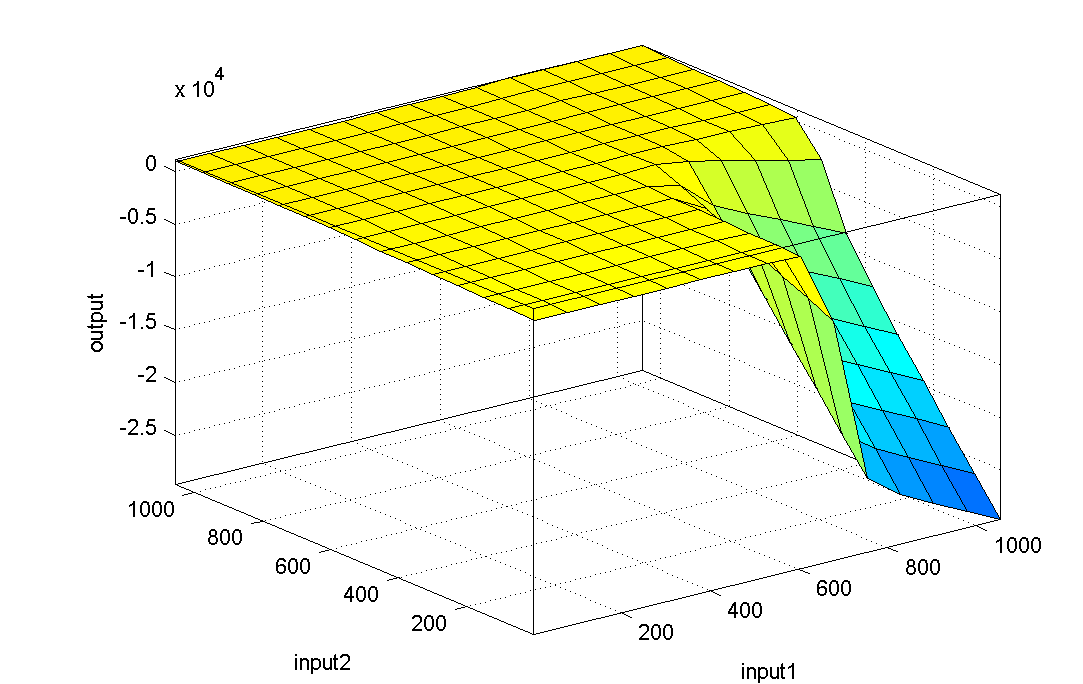 χήμα 8: Σριςδιάςτατη απεικόνιςη τησ ειςόδου και εξόδου του νευρο-αςαφοφσ ςυςτήματοσ ην ζρήκα 9 παξνπζηάδεηαη ε δνκή ηνπ ANFIS πνπ ρξεζηκνπνηήζεθε.