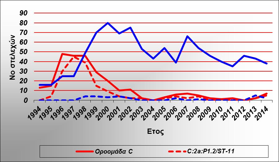 Διάγραμμα 10. Παρακολούθηση του επιδημικού κλώνου στην Ελλάδα ( 1993-2014).