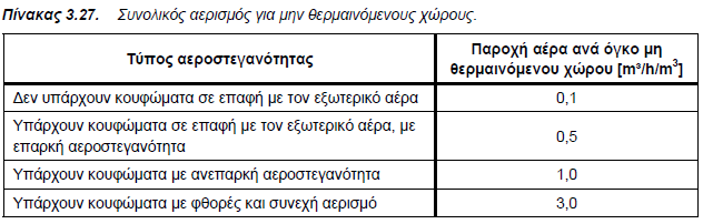 3.4 Μη θερμαινόμενοι χώροι / Ηλιακοί χώροι Οι Μη Θερμαινόμενοι Χώροι και οι Ηλιακοί Χώροι, εάν υπάρχουν, απαιτούν την εισαγωγή πληροφοριών για τα γενικά χαρακτηριστικά του χώρου και την κατασκευή του