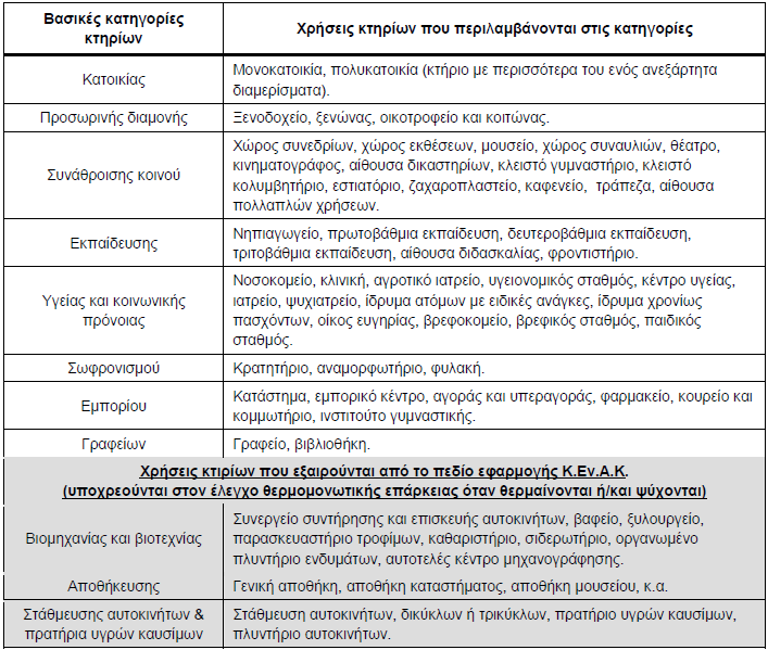 3.3.1 Γενικά Για κάθε θερμική ζώνη, ή συνολικά για το κτήριο αν πρόκειται για μονοζωνικό κτήριο, καθορίζονται αρχικά οι γενικές πληροφορίες χρήσης και λειτουργίας.