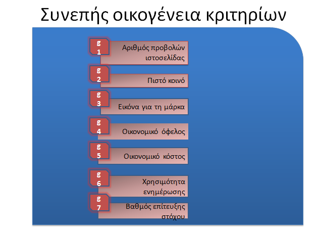 Δηθόλα 7: Σν ζύλνιν ηεο ζπλεπνύο νηθνγέλεηαο θξηηεξίσλ Αθνινπζεί