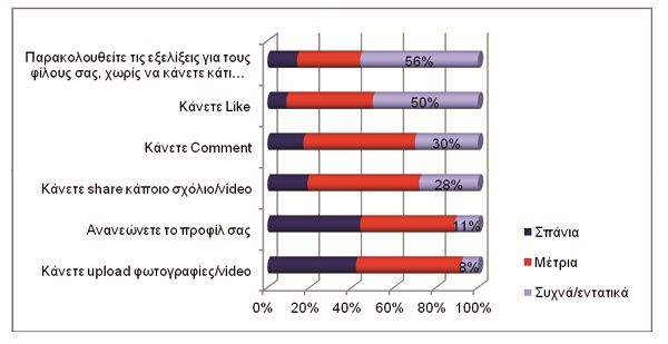 Γηάγξακκα 1: Έξεπλα γηα ην ηη ελέξγεηεο θάλνπλ ζην Facebook νη ρξήζηεο ηνπ Παξάιιεια, φληαο πιένλ πην ψξηκνη νη ρξήζηεο ηνπ Facebook, ιφγσ ηνπ φηη ήηαλ έλα απφ ηα πξψηα κέζα κε ηα νπνία απέθηεζε