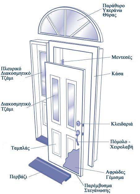 και του δαπέδου αφού συνήθως δεν υπάρχει κατωκάσι.