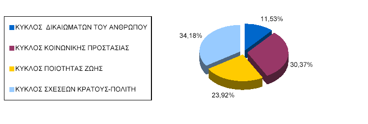 ΓΡΑΦΖΜΑ 3 ΚΑΣΑΝΟΜΖ ΣΧΝ ΤΠΟΘΔΔΧΝ