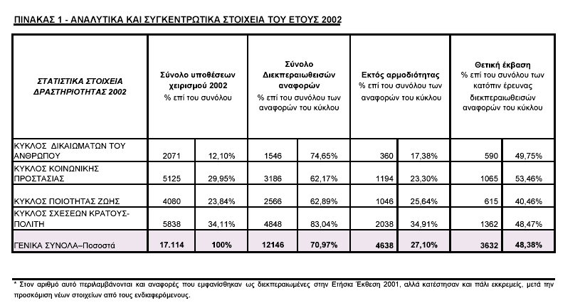 ΓΡΑΦΖΜΑ 3 ΑΠΟΓΟΥΖ ΣΧΝ ΟΡΓΑΝΧΣΗΚΧΝ ΚΑΗ ΝΟΜΟΘΔΣΗΚΧΝ ΠΡΟΣΑΔΧΝ ΣΖ ΑΡΥΖ ΑΝΑ ΚΤΚΛΟ