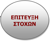 1. Η ΕΝΝΟΙΑ ΤΟΥ MANAGEMENT Ο λόγος δημιουργίας και η προϋπόθεση ύπαρξης των οργανισμών - επιχειρήσεων, είναι η αποτελεσματική αξιοποίηση των διαθέσιμων πόρων για την επίτευξη των επιχειρησιακών