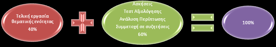 Σρόπος αξιολόγησης Για τθν μετάβαςθ ςτθν επόμενθ κεματικι ενότθτα απαιτείται τουλάχιςτον θ αξιολόγθςθ τθσ με 5 μονάδεσ.