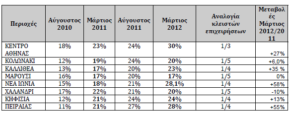 Ο Αρμαγεδώνας λουκέτων επιβεβαιώνεται σε πρόσφατη έρευνα του Ινστιτούτου Εμπορίου και Υπηρεσιών της ΕΣΕΕ. Αξίζει να σημειωθεί, ότι στην έρευνα υπάρχο