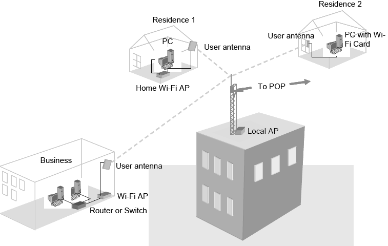 χήμα 5.1 Διασύνδεση και επικοινωνία χρηστών access point Όπως έχει ήδη αναφερθεί η τεχνολογία WiFi λειτουργεί σε συχνότητες γύρω στα 2.4GHz.