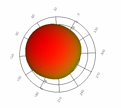 63 0 db(s(1,1)) -5-10 -15 m1 m2-20 -25 1.0 1.2 1.4 1.6 1.8 2.0 2.2 2.4 2.6 m1 freq= 1.265GHz db(s(1,1))=-10.302 freq, GHz m2 freq= 2.000GHz db(s(1,1))=-10.023 Σχήμα 4.2.2- Μέτρο της παραμέτρου S11 συναρτήσει της συχνότητας για την Yagi κεραία με ομοεπίπεδη διαφορική τροφοδοσία.